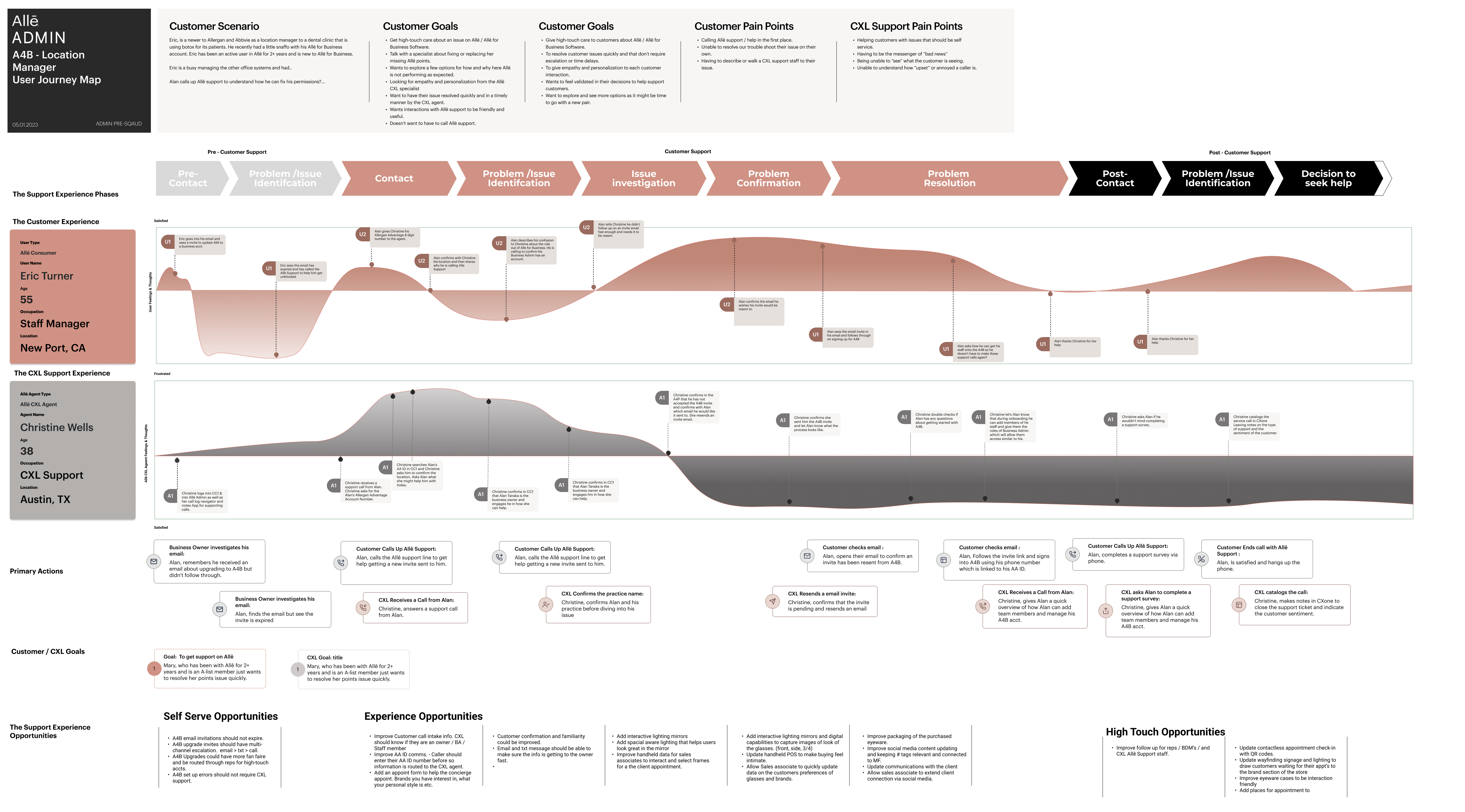 Alle User Journey Map Preview3